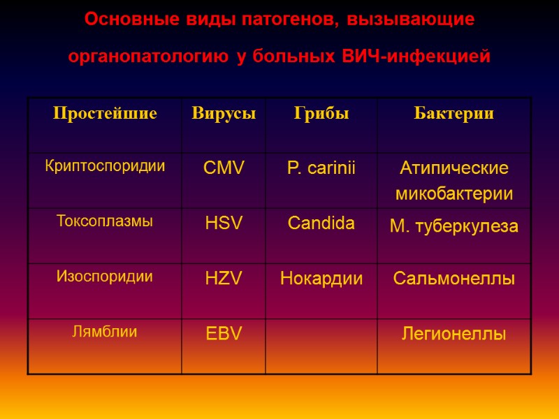 Основные виды патогенов, вызывающие органопатологию у больных ВИЧ-инфекцией